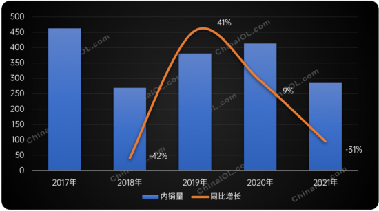 2017-2021年國內市場壁掛爐銷量對比